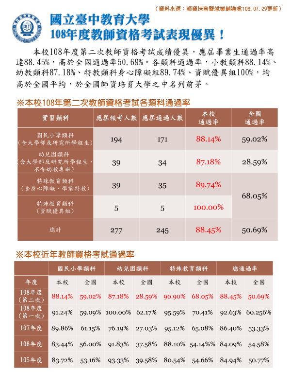 本校108年教師資格考試通過率達88.45%，表現優異！